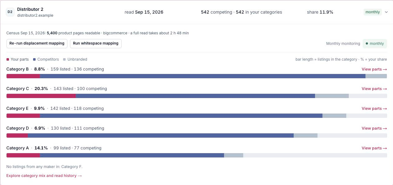 Demo displacement analysis showing your listings alongside competing products at Distributor 2