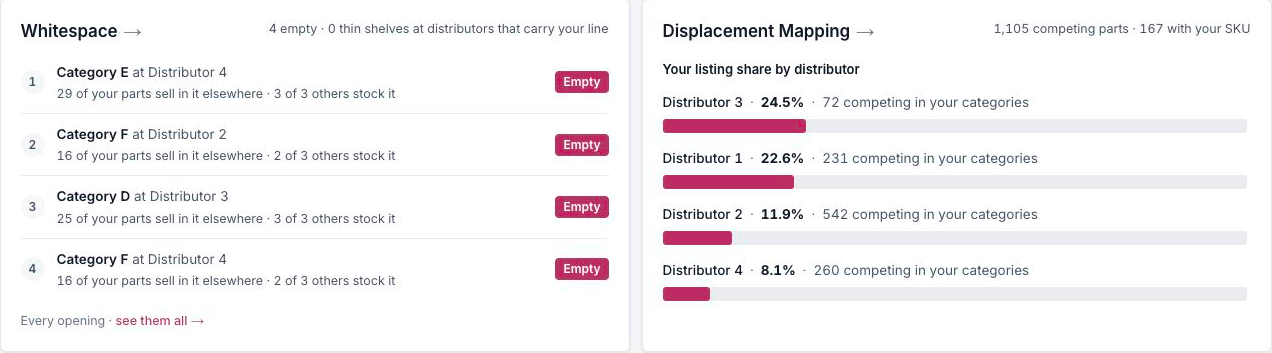 Praxes demo overview showing category gaps and each distributor’s share of published listings