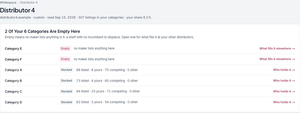 Demo whitespace analysis identifying two empty categories in Distributor 4’s public catalogue